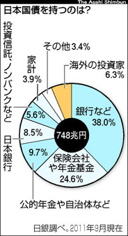 日本国債所有比率